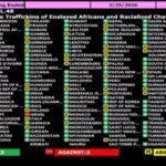 Argentina votó en contra de una resolución sobre la esclavitud en la ONU